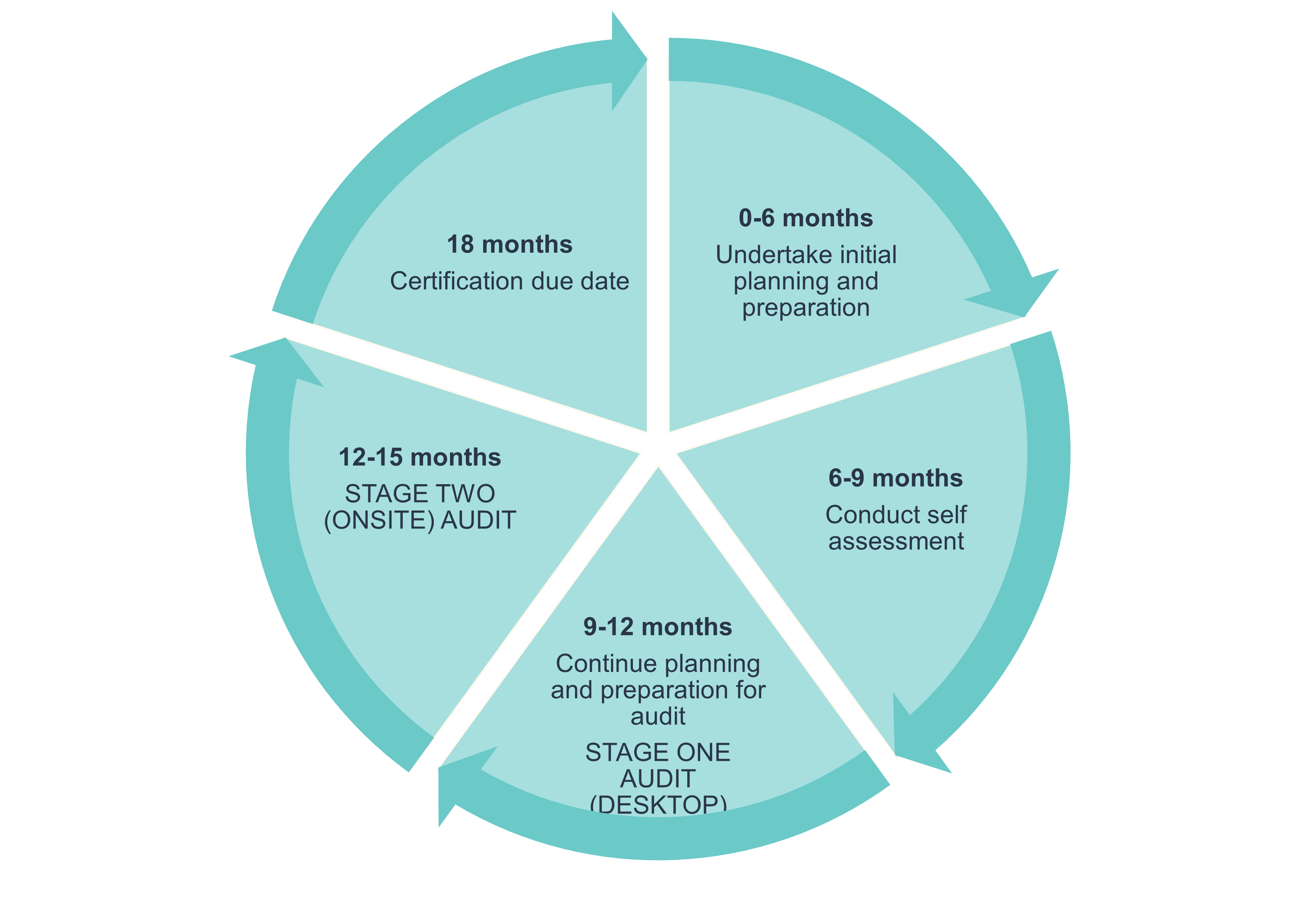 Graphic showing HSQF Certification cycle: 0-6 months: Undertake initial planning and preparation. 6-9 months: Conduct self assessment. 9-12 months: Continue planning and preparation for audit - STAGE ONE AUDIT/Desktop. 12-15 months: STAGE TWO (ONSITE) AUDIT. 18 months: Certification due date.