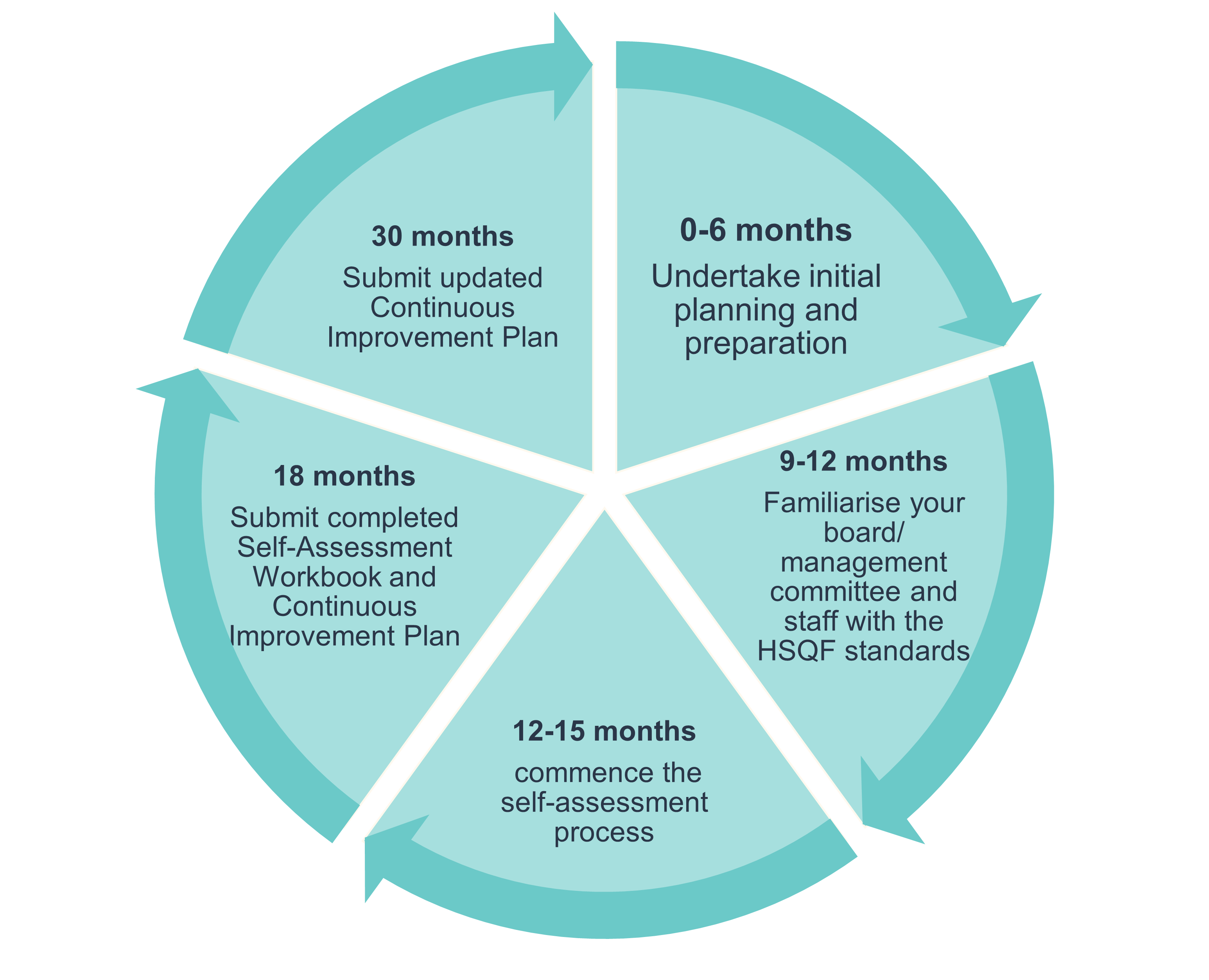 A chart outlining the HSQF self-assessment and continuous improvement process. 0-6 months: Undertake initial planning and preparation. 9-12 months: Familiarise your board/management committee and staff with the HSQF standards. 12-15 months: commence the self-assessment process. 18 months: Submit completed Self-Assessment Workbook and Continuous Improvement Plan. 30 months: Submit updated Continuous Improvement Plan 